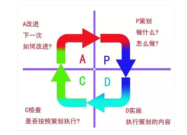 pdca:让你持续改善的工作方法